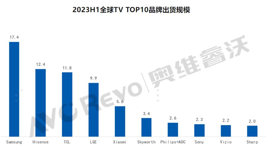 2023上半年全球电视出货数据出炉，中国头部品牌海信稳居第二