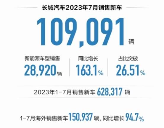 长城汽车7月销售破10万辆 长城炮35个月销售过万蝉联皮卡销量冠军