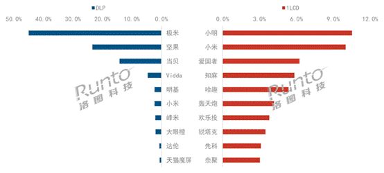 海信系上半年持续全球第二 年轻品牌Vidda单月市占率破10%