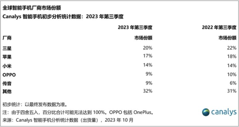 三季度全球智能手机市场下跌1%，OPPO稳居全球前四