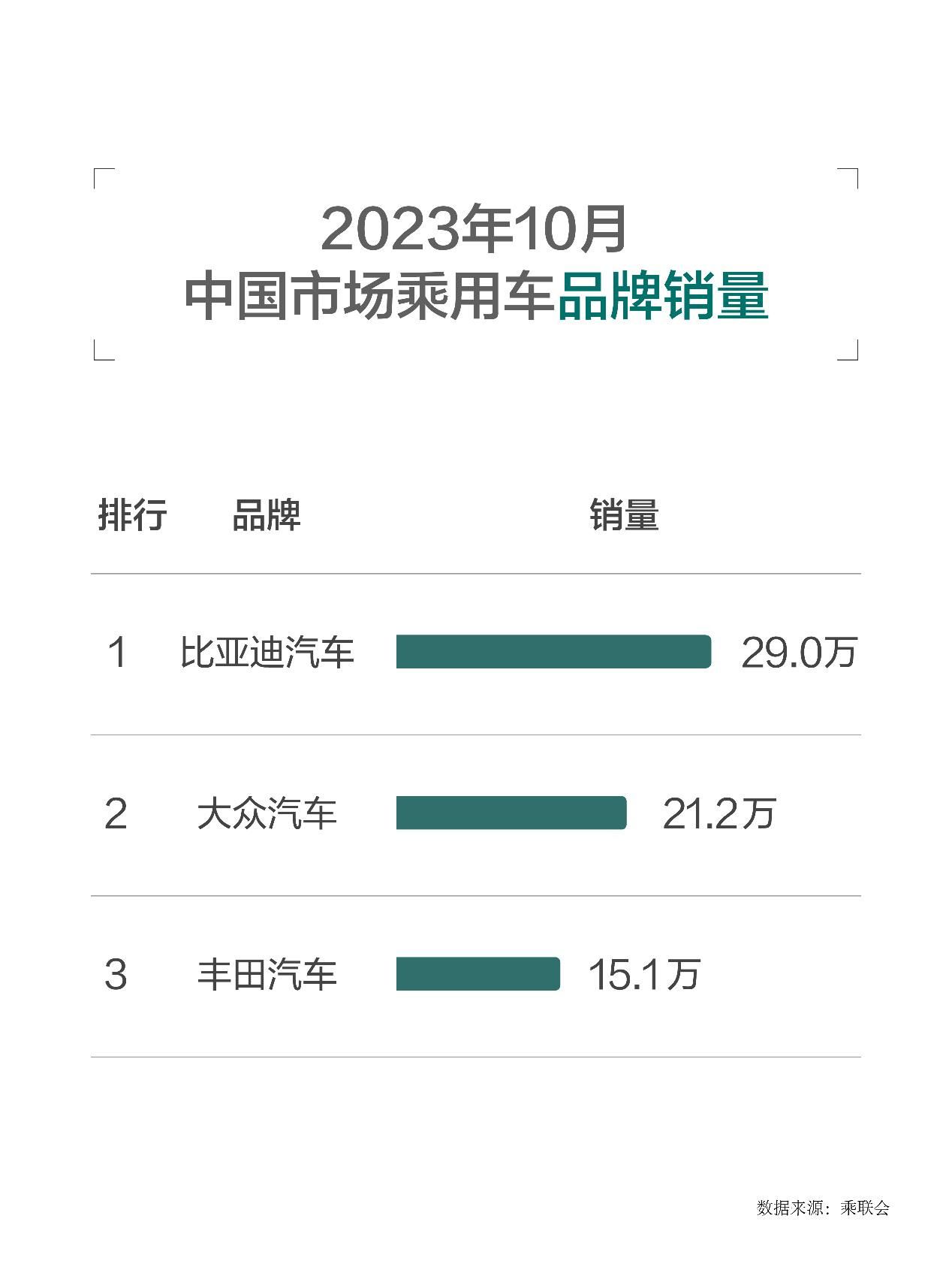 合资车时代一去不复返！碾压大众丰田销量比亚迪第12次蝉联国内市场冠军