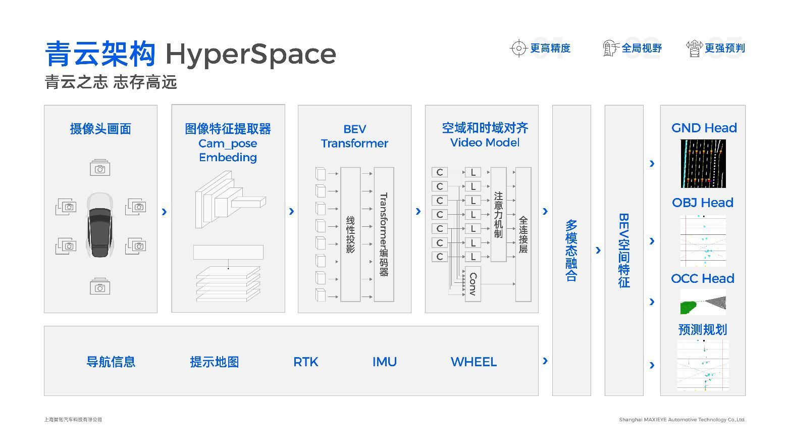 智驾科技MAXIEYE发布BEV平台架构青云Hyperspace 重塑自动驾驶底层思考