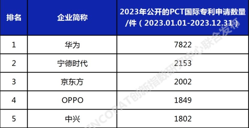 2023年OPPO PCT国际专利申请量位居中国企业第四