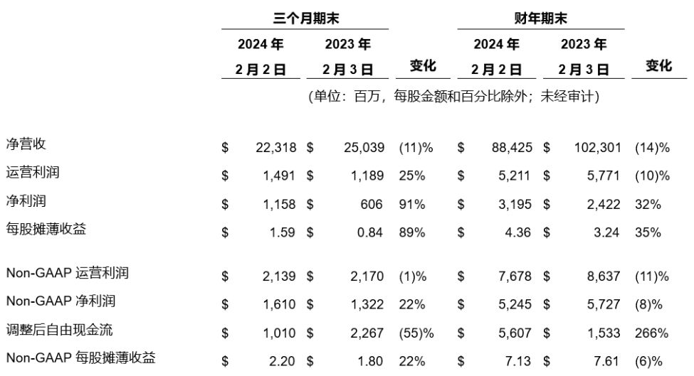 戴尔科技集团公布2024 财年第四财季及全年财报