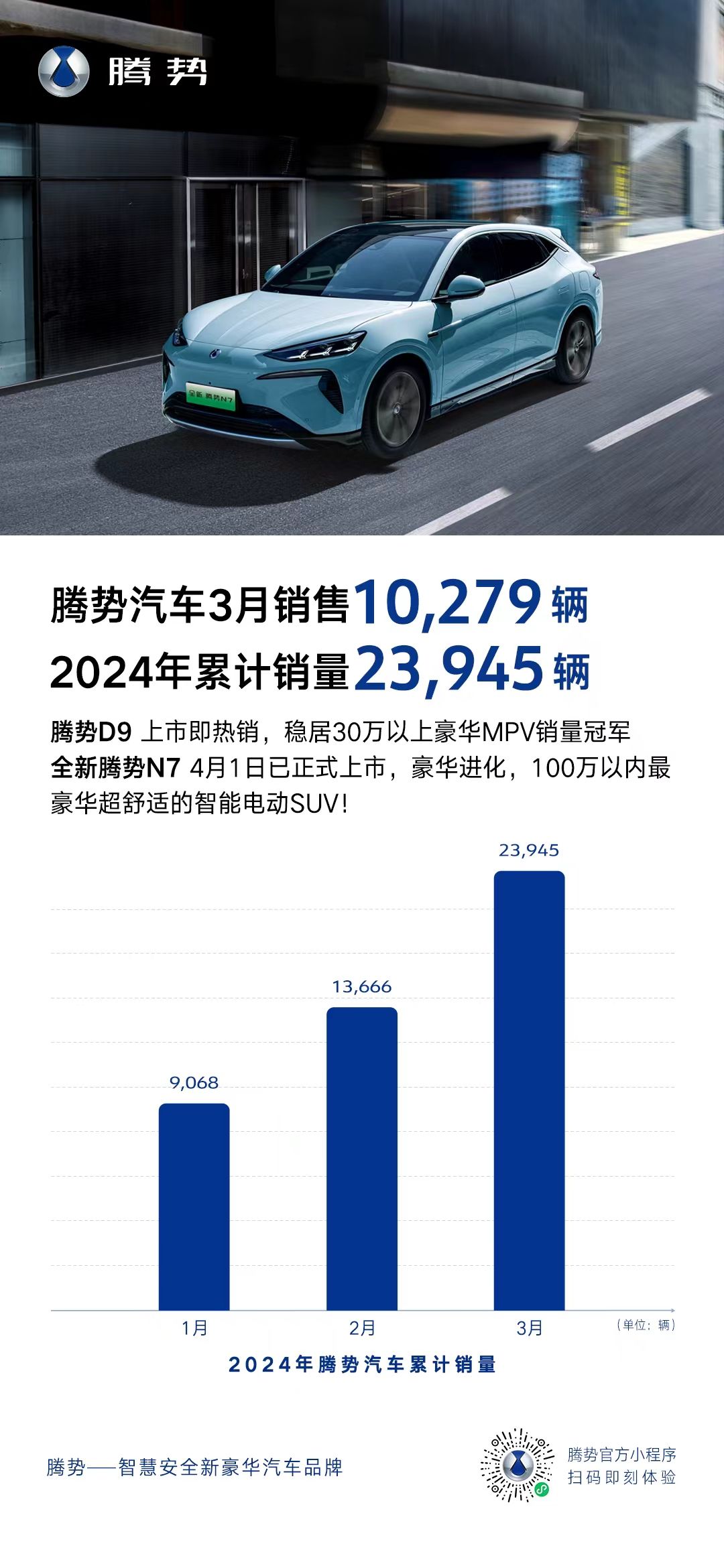 腾势汽车公布销量数据 3月销售10279辆 2024年累计销售23945辆