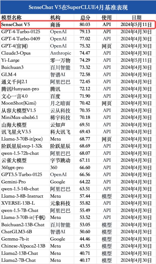 中文大模型测评基准SuperCLUE：商汤「日日新5.0」总分80.03刷新最好成绩，文科能力领跑