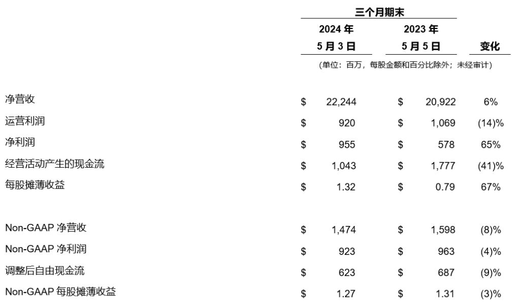 戴尔公布2025财年第一财季财报 营收222亿美元 同比增长6%