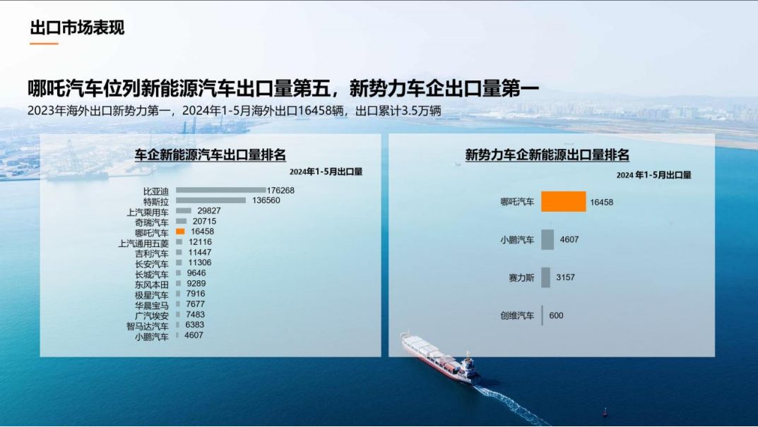 1-5月哪吒汽车蝉联新势力车企出海销量第一 累计出口3.5万辆