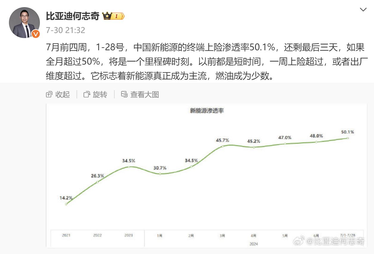 燃油车成为小众 新能源汽车渗透率7月超过50% ：提前规划目标11年！