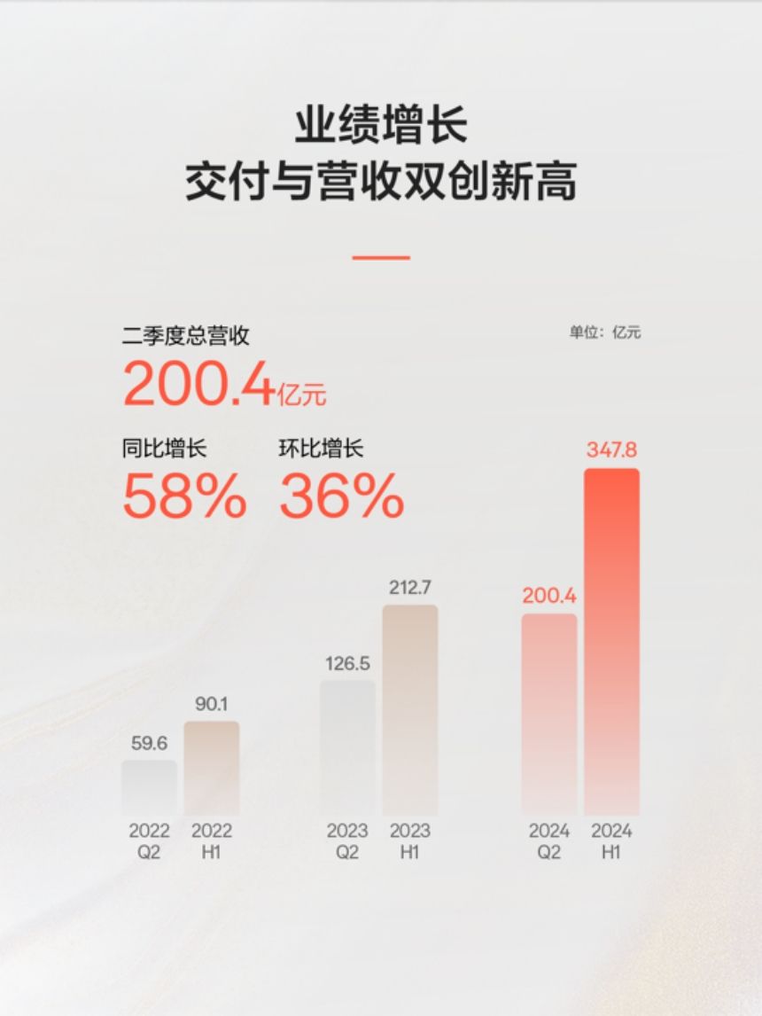 极氪发布2024年Q2财报 营收交付双创新高 整车毛利率14.2%