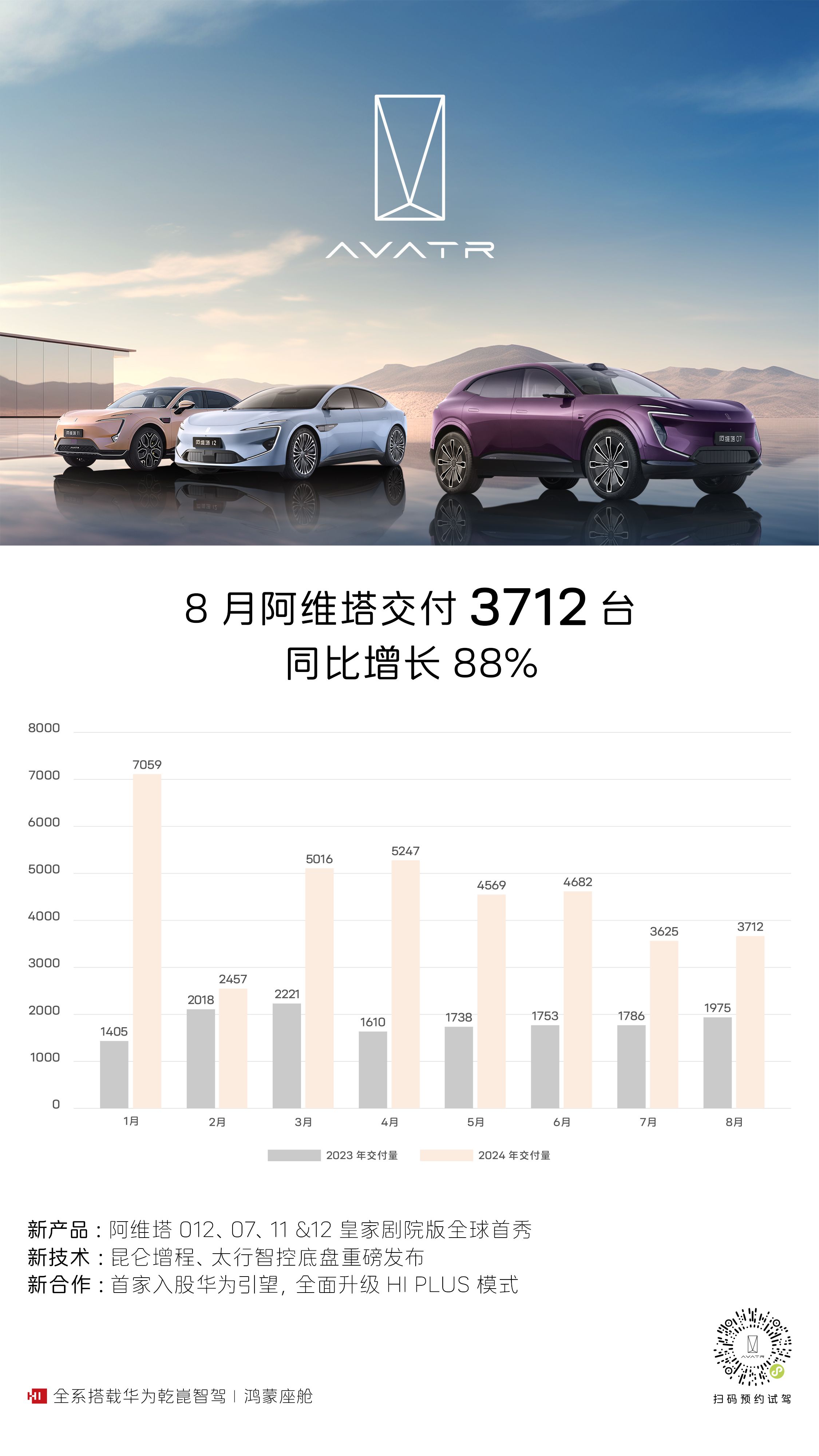 阿维塔8月交付3712台 同比增长88%  新产品新技术新合作 驶入高质量发展快车道