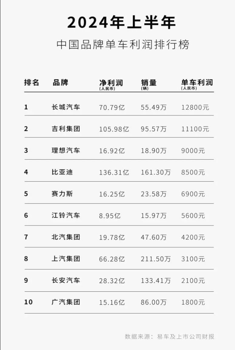 特斯拉一辆赚6万，比亚迪单车盈利才8450元，新能源领头羊怎么了？