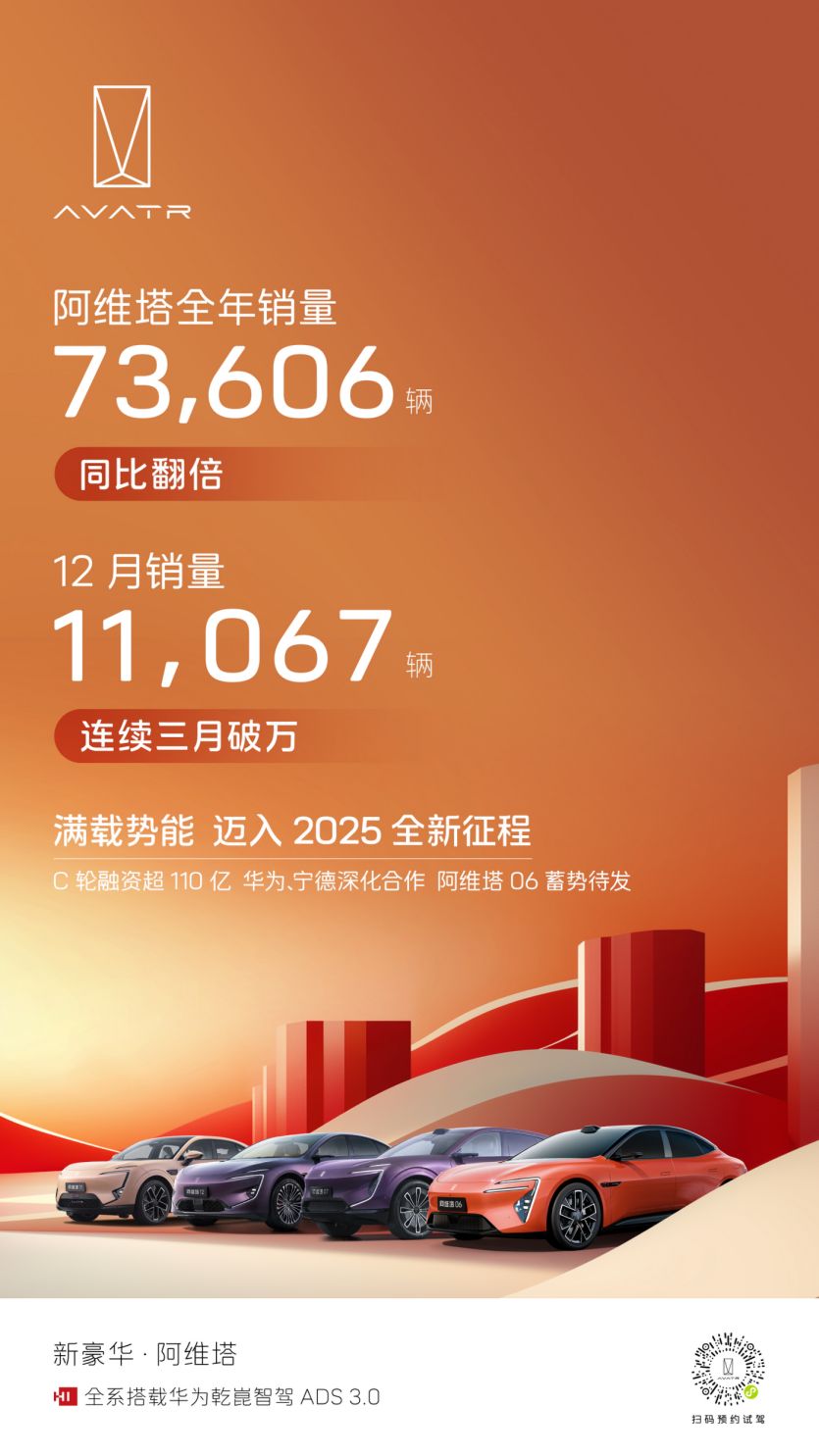 阿维塔2024年销量73606辆，同比翻倍