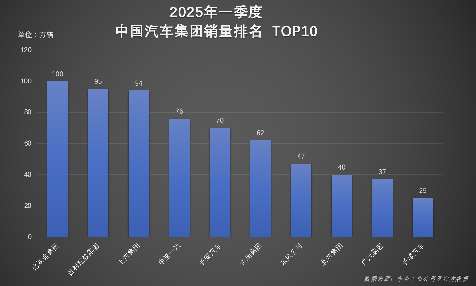 超百万辆！比亚迪一季度 “霸榜”，实力领跑汽车行业