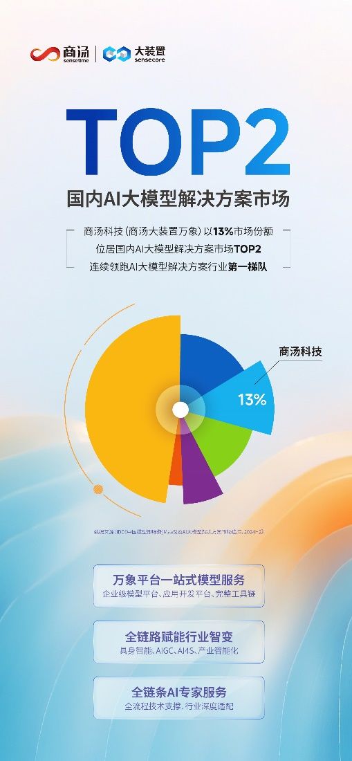IDC重磅报告发布，商汤万象稳居AI大模型解决方案行业前列