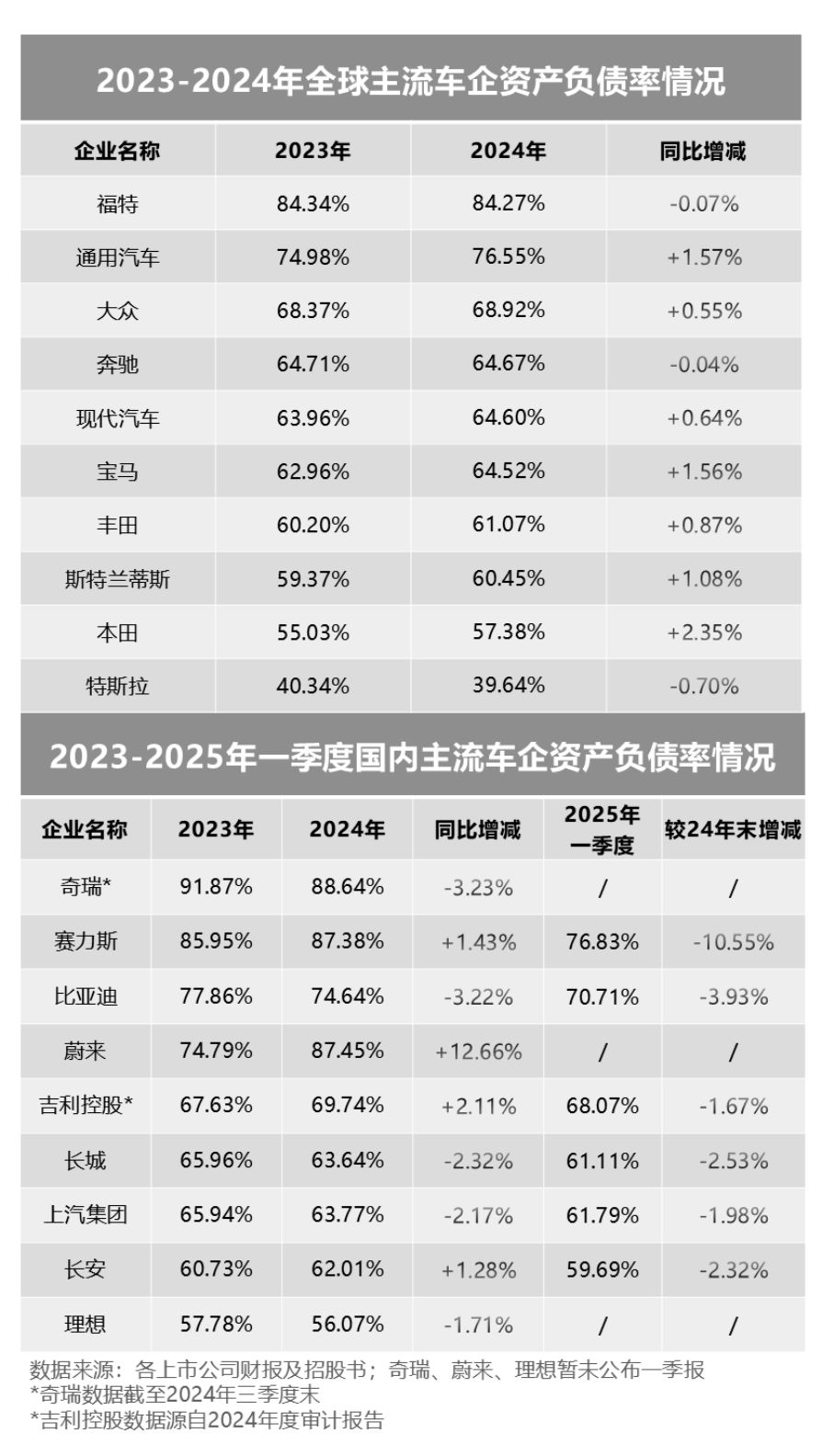 全球车企高负债？丰田大众6万亿 比亚迪也太稳健了
