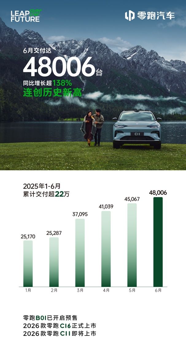 零跑6月交付再创新高达48006台，连续四个月位居新势力领先地位