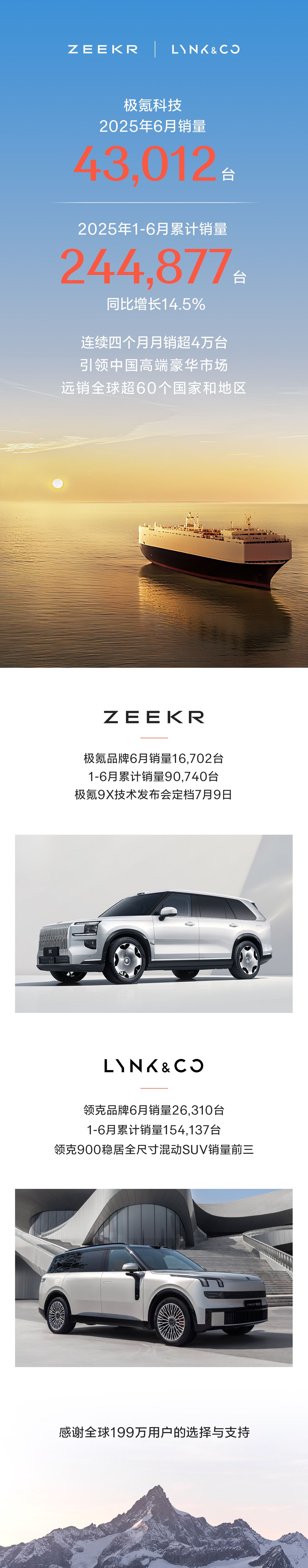 连续四个月月销超4万！极氪科技6月销量43,012台，上半年累计销量超24.4万台
