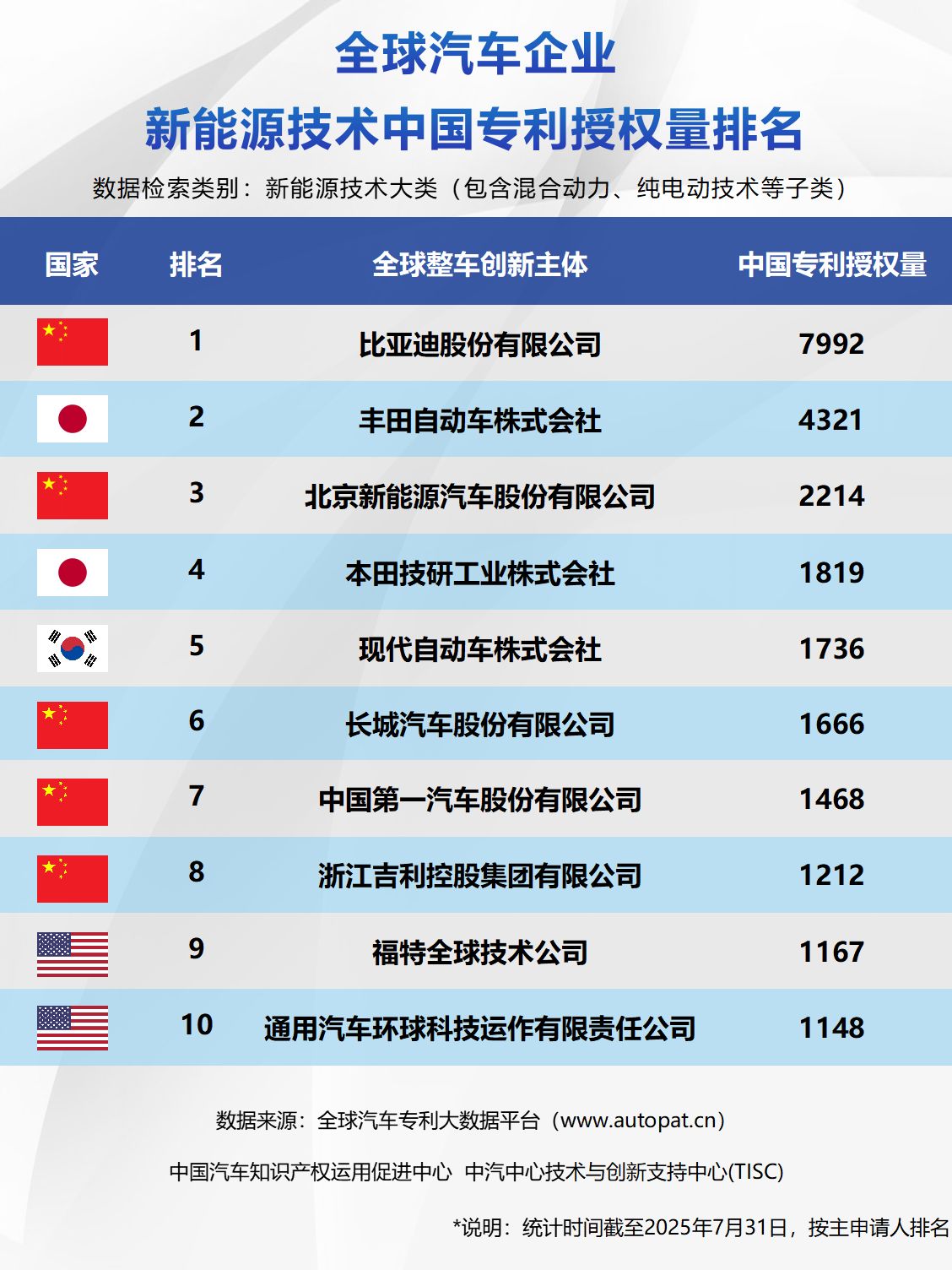榜单超半数中国车企！比亚迪包揽三榜第一！中国新能源汽车技术重塑格局