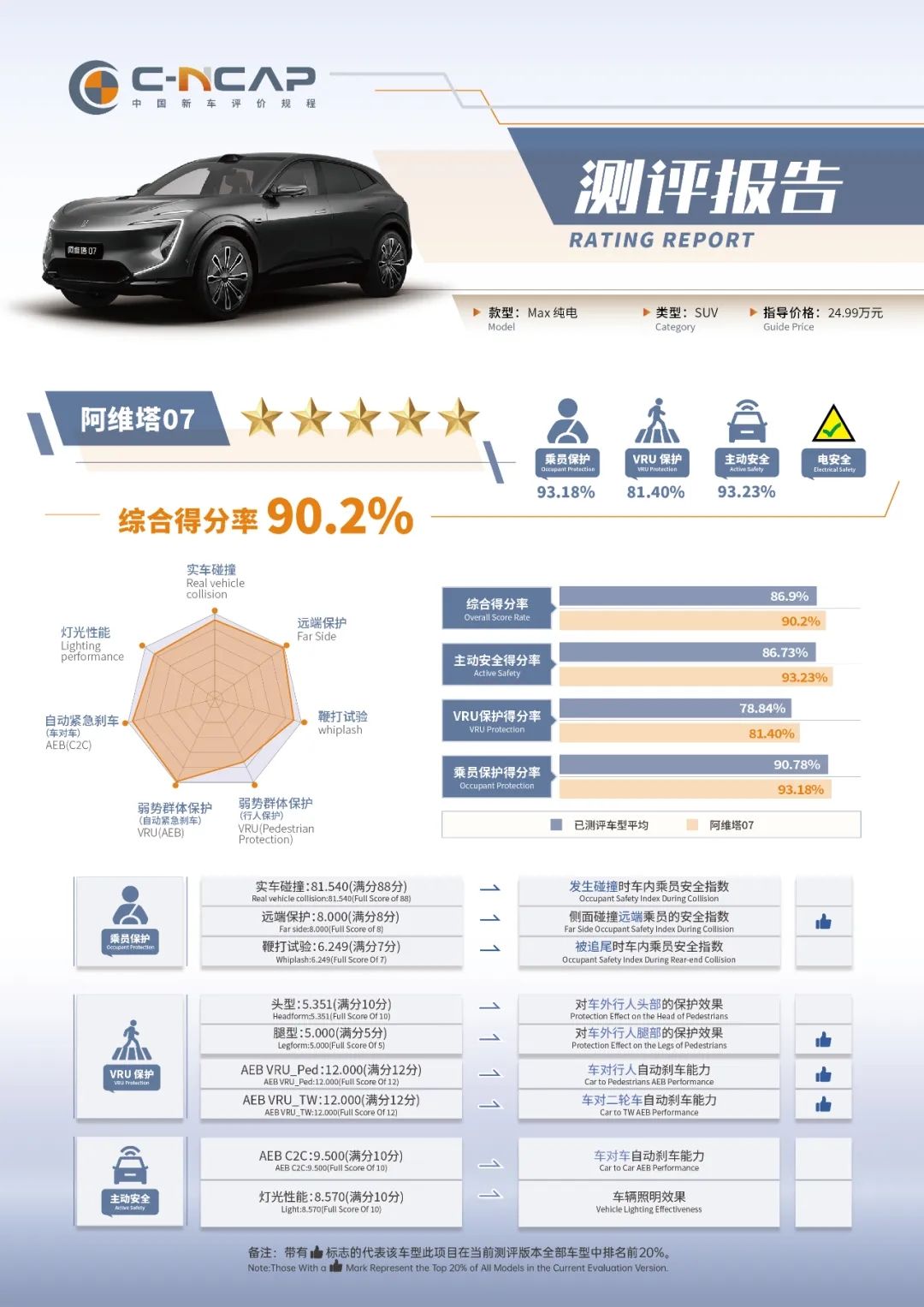 阿维塔07获C-NCAP五星安全认证，综合得分率90.2%中型SUV第一
