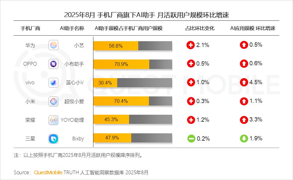 70.9%!OPPO小布助手月活规模登顶国内手机厂商榜首