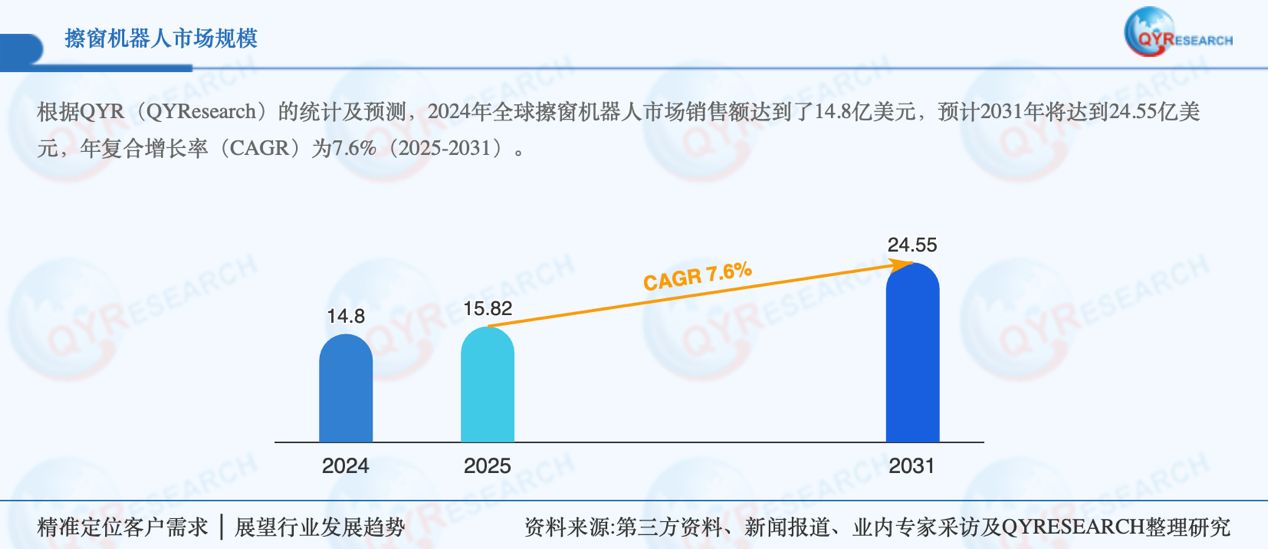 追觅擦窗：面向全球清洁市场，打造“一键全景清洁”生态