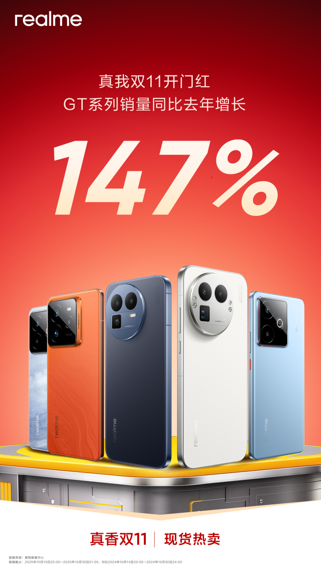 真我双11开门红，中高端GT系列销量同比去年增长147%