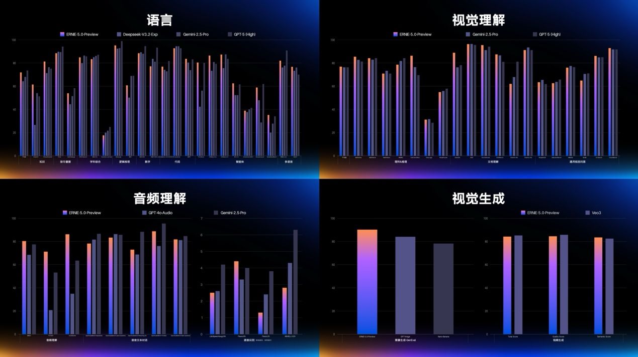 百度发布原生全模态大模型文心5.0 李彦宏：持续推高智能天花板