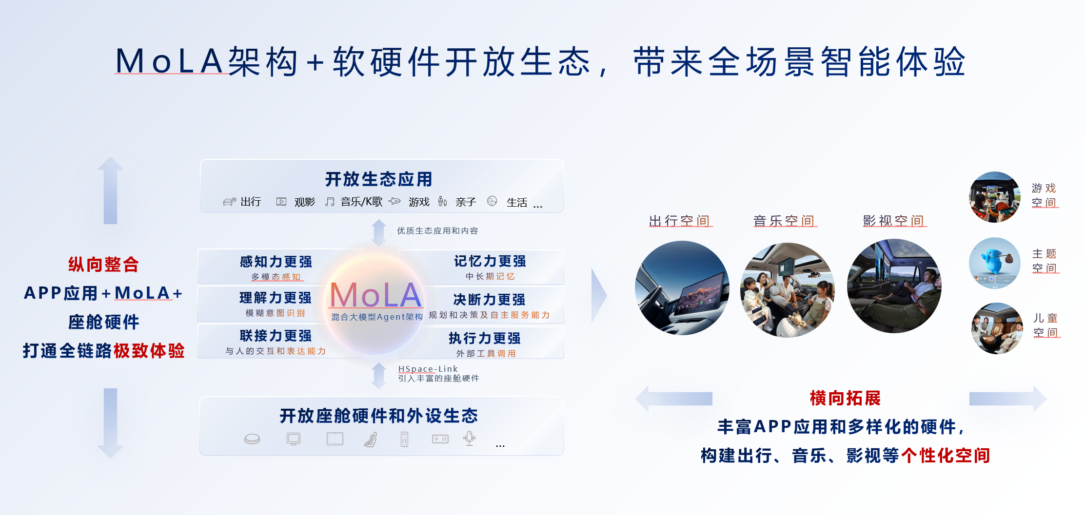 华为乾崑生态大会发布MoLA架构，鸿蒙座舱率先迈入 L3 智能时代