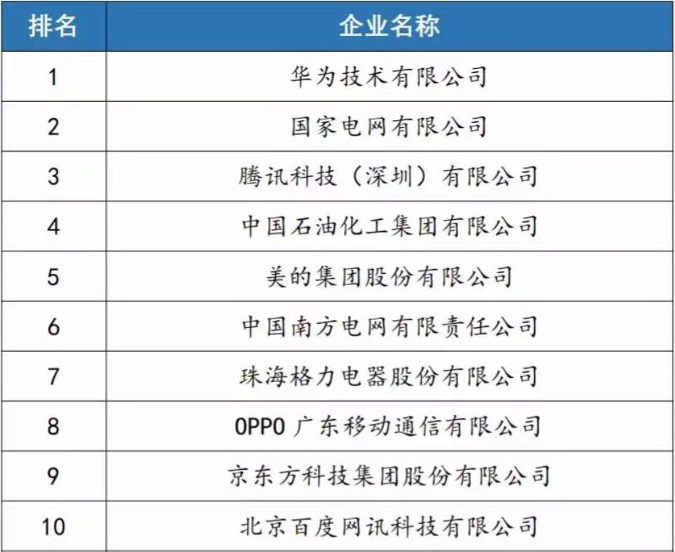 OPPO入选中国企业专利百强榜Top10，发明专利授权量全国第四