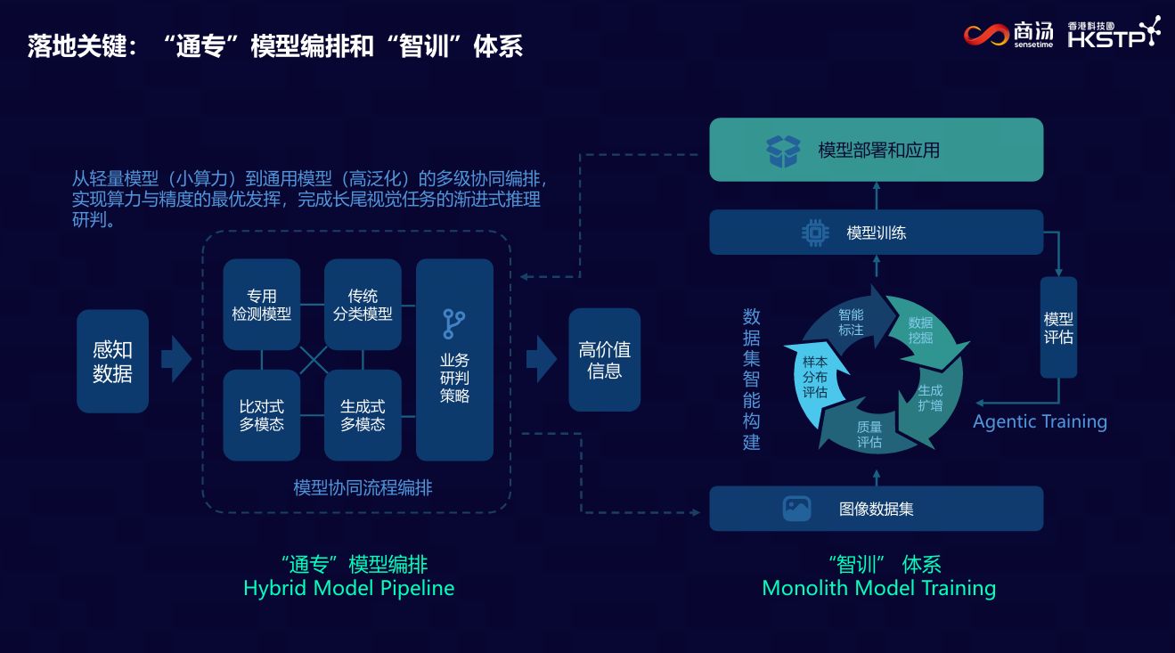 商汤方舟平台全面进阶：“大模型 × 视觉AI” 引领行业变革