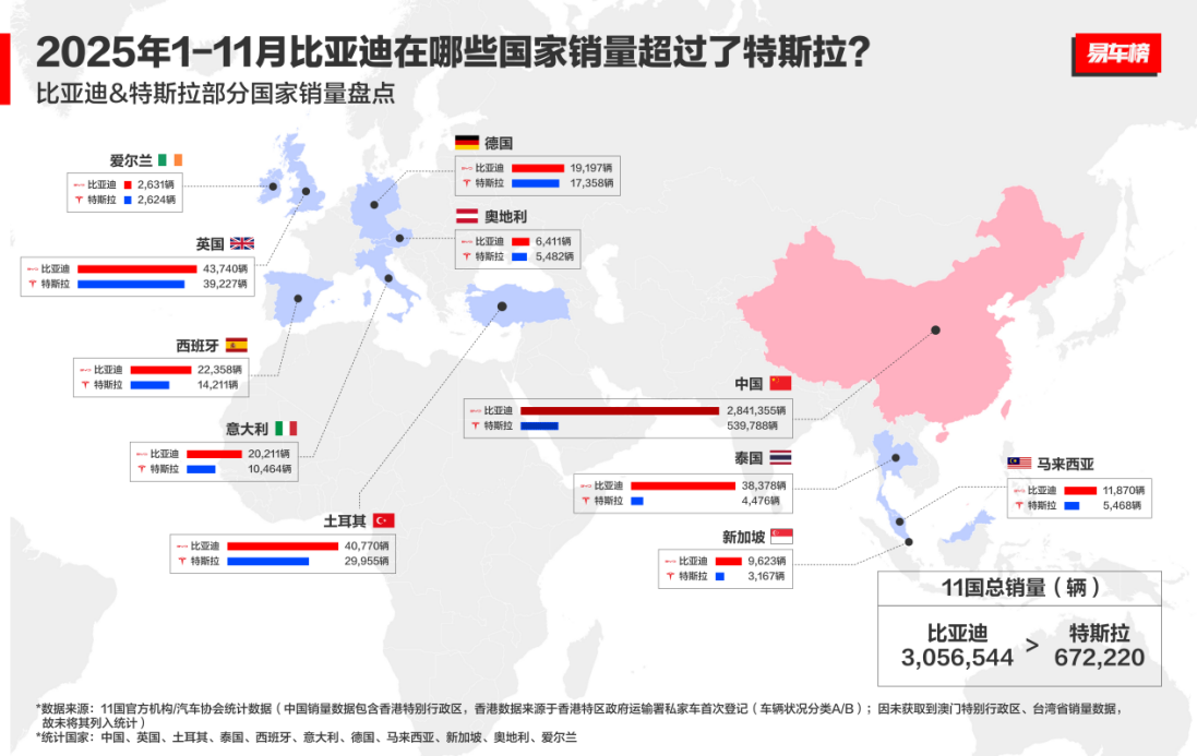 比亚迪前十一月全球多市场夺冠，多国销量超越特斯拉