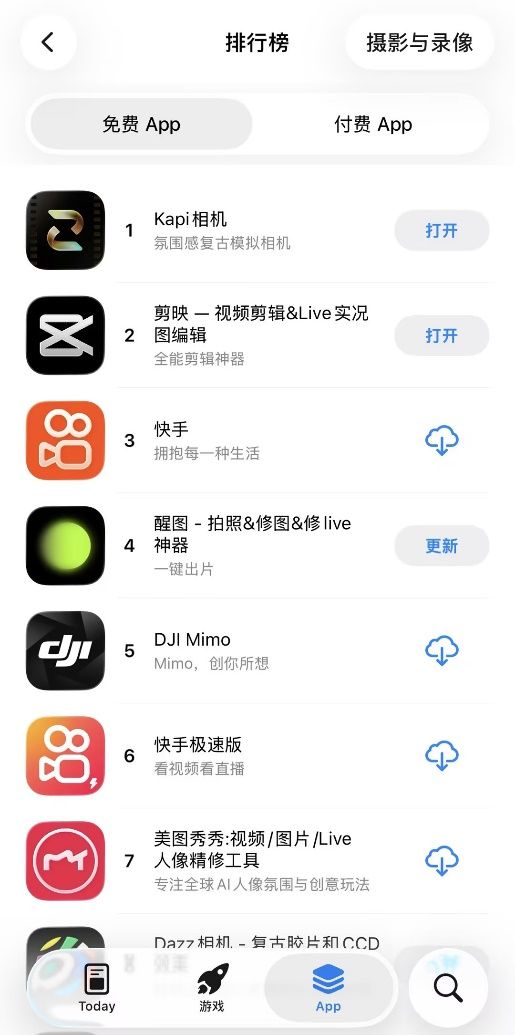 横扫多国榜单后再破局！商汤Kapi相机登顶中国区App Store“摄影与录像”榜单