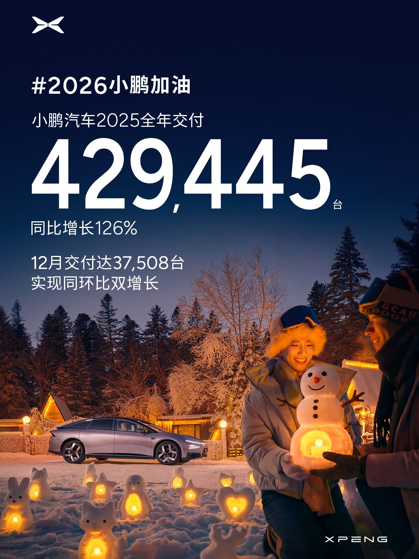 小鹏汽车2025年全年交付量达429,445台，同比增长126%