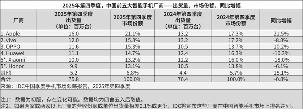 IDC 2025： OPPO第四季度国内双位数增长，安卓唯一