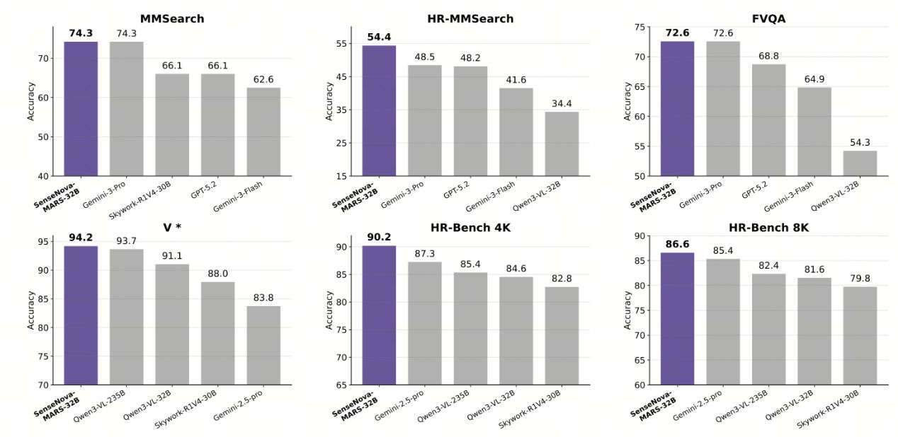 商汤开源SenseNova-MARS，突破多模态搜索推理天花板