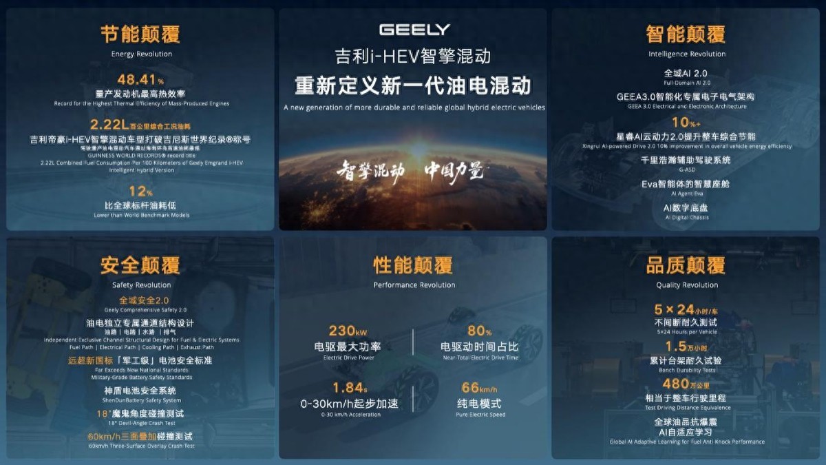 吉利i-HEV智擎混动正式发布：AI重构油混新标准，多项纪录刷新行业天花板
