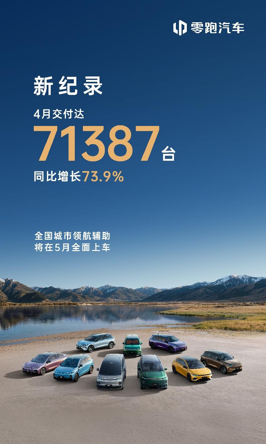新纪录！零跑汽车4月交付达71387台，创历史新高
