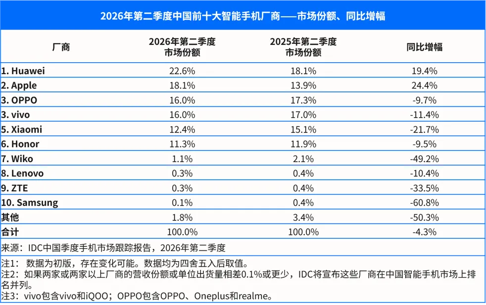 IDC发布2026年Q2手机出货报告 OPPO稳居行业前三