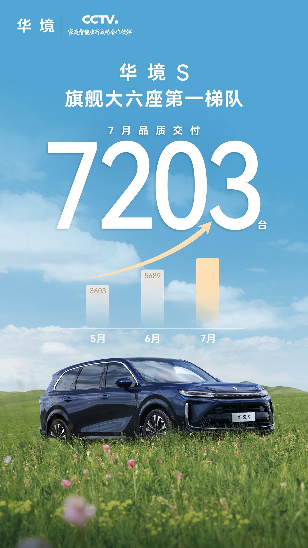 华境S 7月交付7203台，连续三个月稳步攀升，成为“CCTV.家庭智能出行战略合作伙伴”