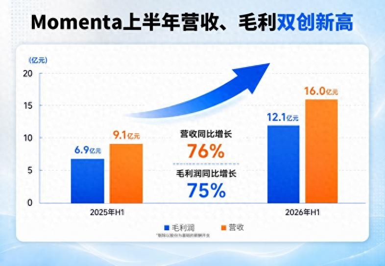 Momenta交出高增长成绩单：上半年营收16亿，同比大增76%