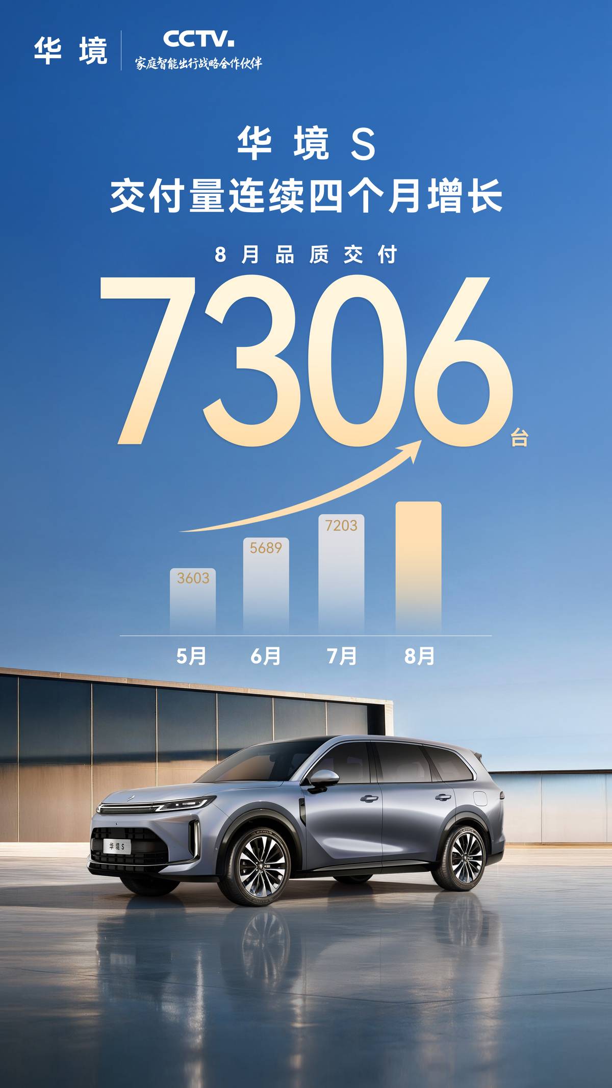 以口碑促销量，交付量四连涨！华境S 8月交付7306台再创新高