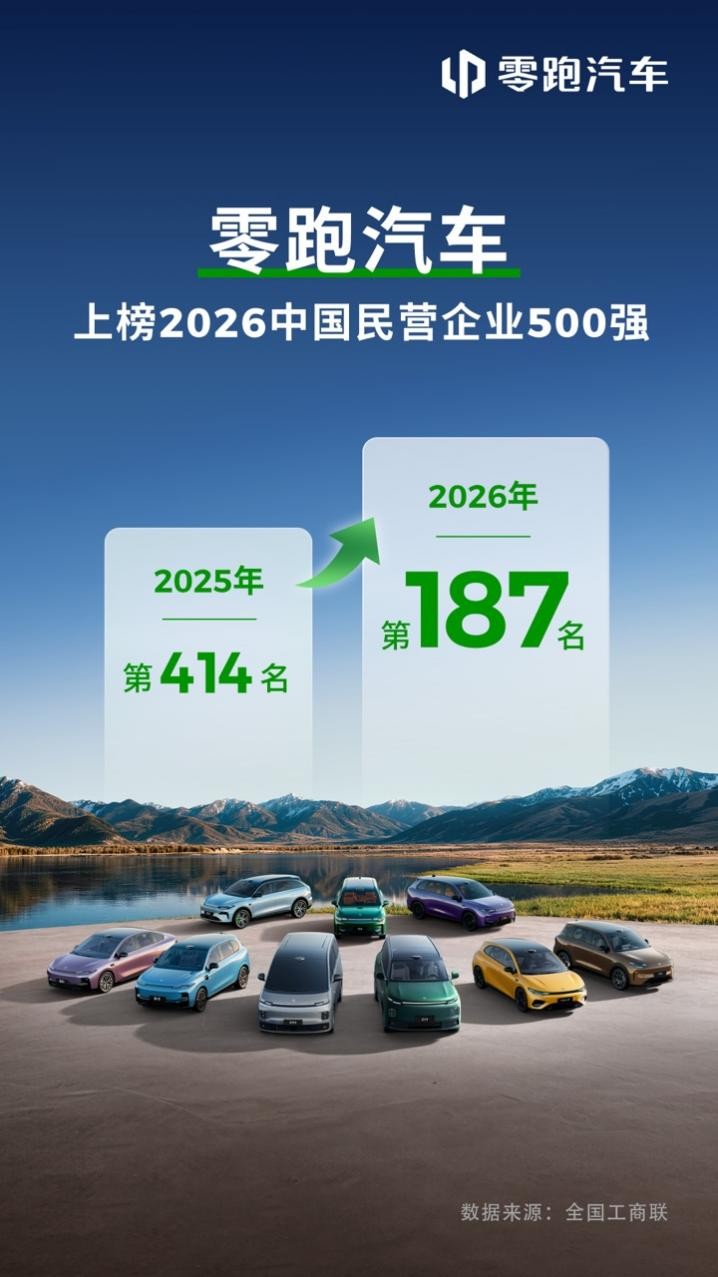 零跑汽车位列2026中国民营企业500强第187名，较上年跃升227位